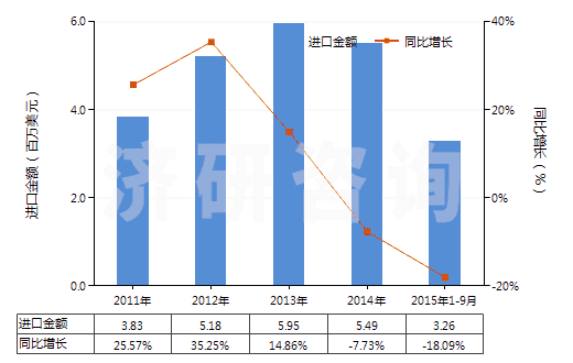 2011-2015年9月中國色織的其他人纖長絲機織物(按重量計其他人造纖維長絲,扁條含量≥85%)(HS54082390)進口總額及增速統(tǒng)計